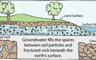 ground water.org, ground water, portland oregon,