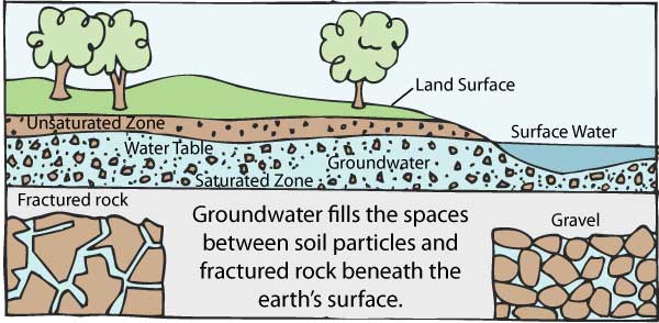 ground water, portland crawl spaces, portland oregon, vancouver washington, bloom crawl space services.